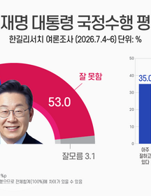 李대통령 지지율 43.8%…2030·중도층서 부정평가 우세